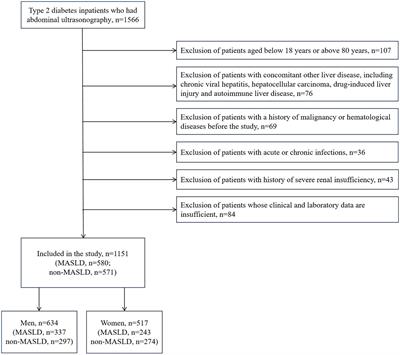 Association between the peripheral neutrophil-to-lymphocyte ratio and metabolic dysfunction-associated steatotic liver disease in patients with type 2 diabetes